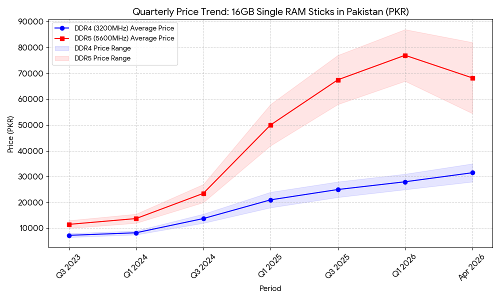 quarterly price trends for 16GB DDR4 and DDR5 RAM sticks in Pakistan from Q3 2023 to April 2026